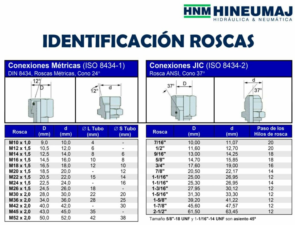 identificacion roscas conexiones HNM-HINEUMAJ